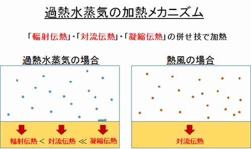 過熱水蒸気のメカニズム